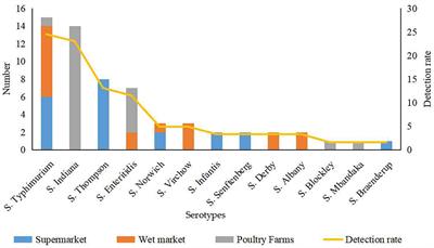 Prevalence, Serotype, Antibiotic Susceptibility, and Genotype of Salmonella in Eggs From Poultry Farms and Marketplaces in Yangling, Shaanxi Province, China